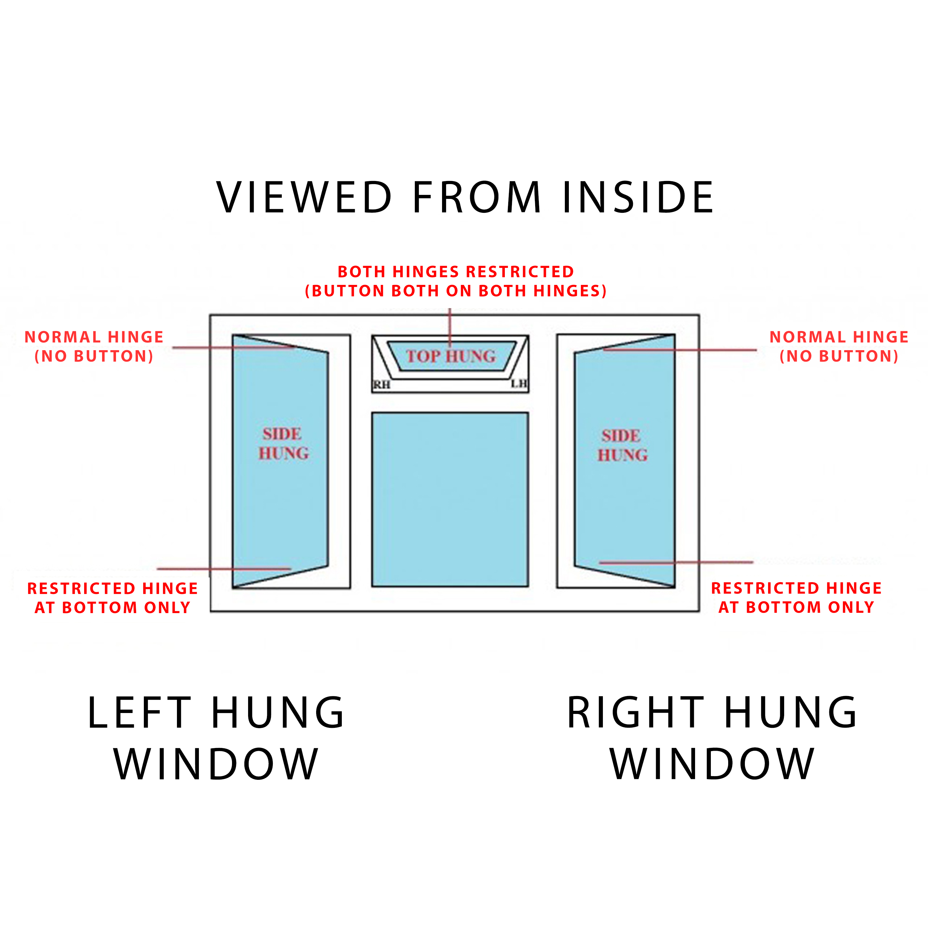 Diagram showing window hinge types viewed from inside