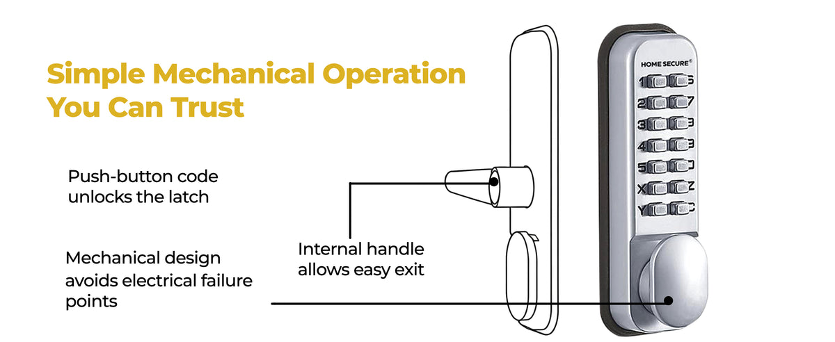 Diagram of the Home Secure keypad lock showing the external push-button keypad and internal handle. Simple mechanical operation you can trust: the push-button code unlocks the latch, the internal handle allows easy exit, and the mechanical design avoids electrical failure points.