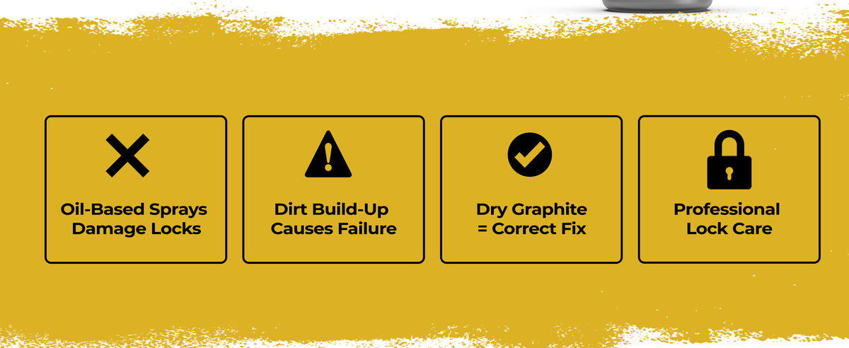 Four reasons to use dry graphite lock lubricant instead of oil-based spray, shown with cross, warning, tick and padlock icons.