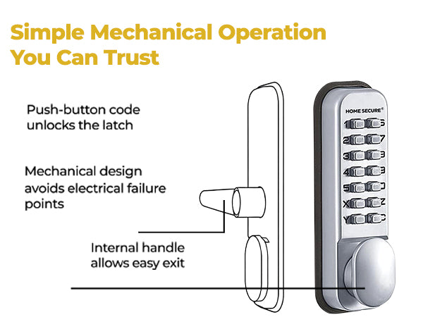 Diagram of the Home Secure keypad lock showing the external push-button keypad and internal handle. Simple mechanical operation you can trust: the push-button code unlocks the latch, the internal handle allows easy exit, and the mechanical design avoids electrical failure points.