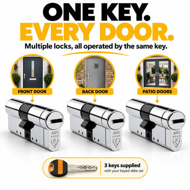 Keyed alike Euro cylinders for front, back and patio doors, all operated using the same key.